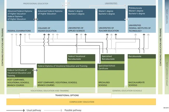 swiss education system